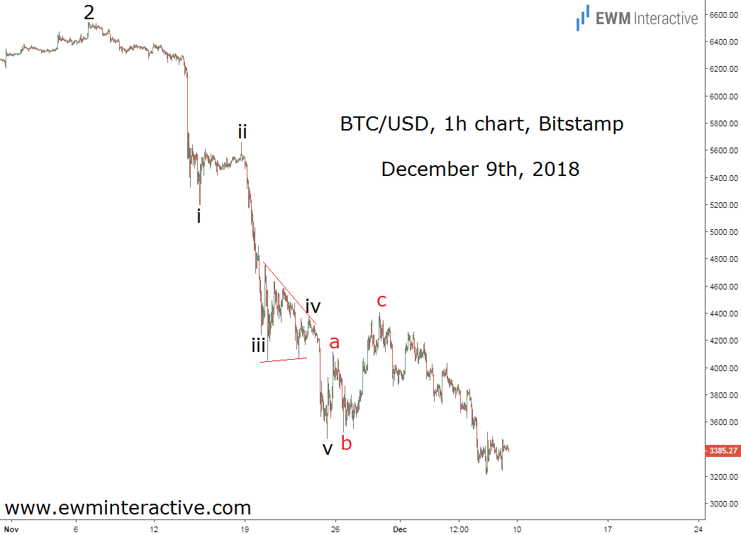 BTC/USD 1 Hour Chart