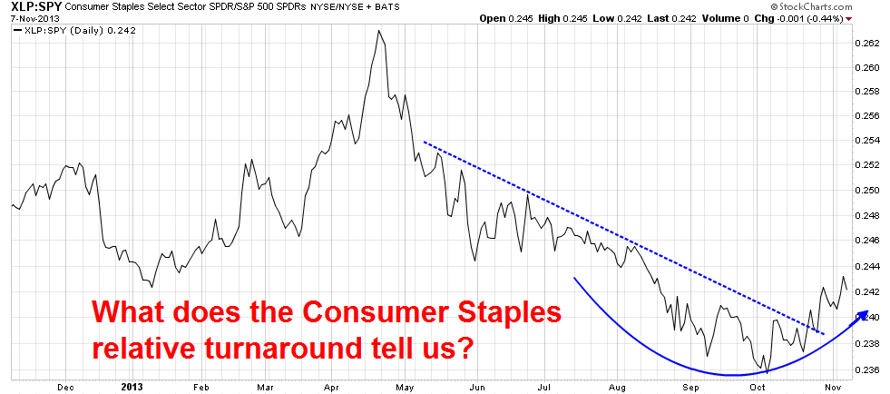 Consumer Staples vs S&P 500 Daily Chart