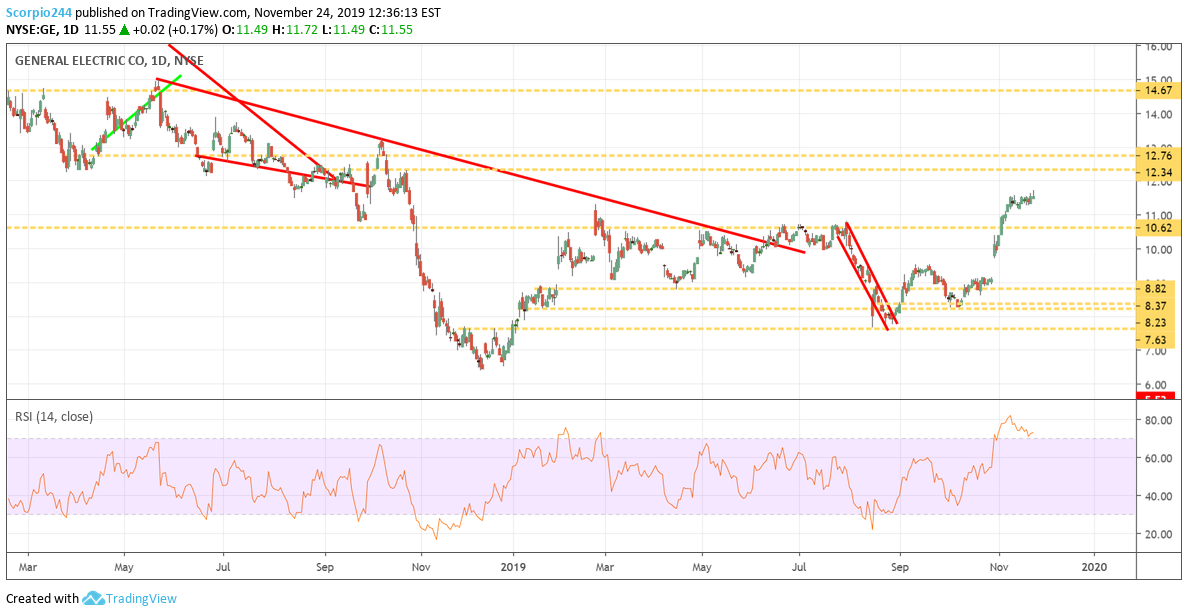 GE Co Daily Chart