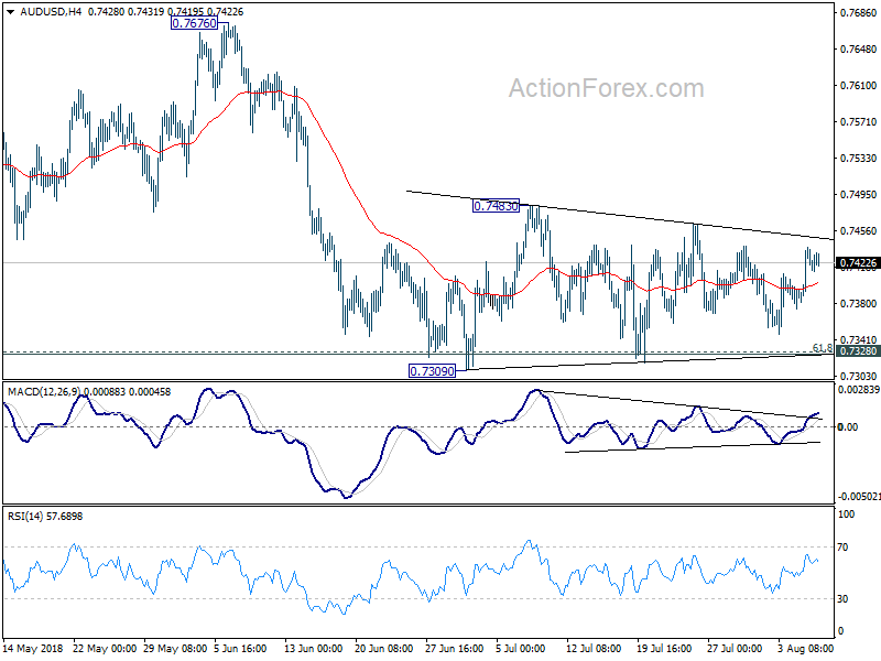 AUD/USD 4 Hour Chart