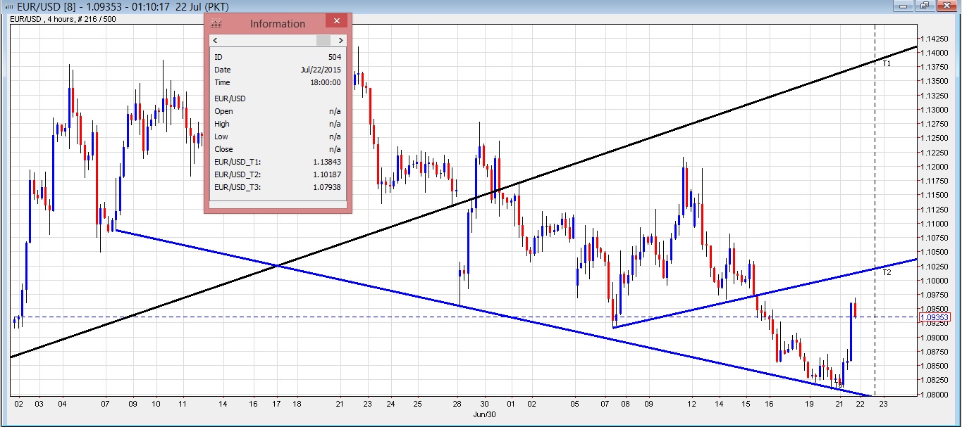 EUR/USD 4-Hour Chart