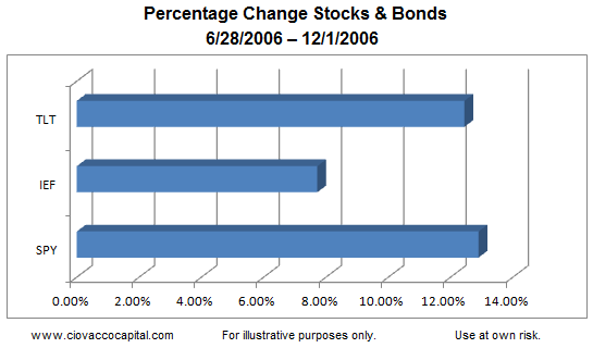 Stocks And Bonds: Percentage Change 2006