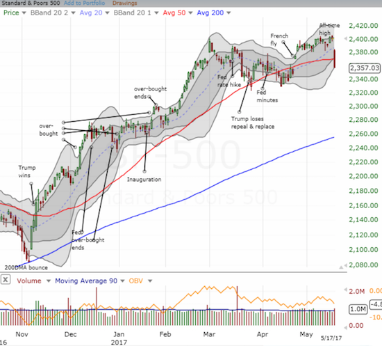 S&P 500 Chart