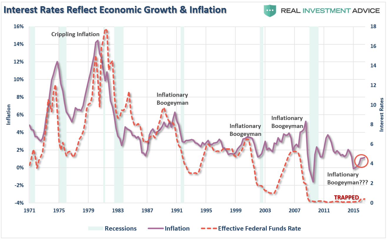 interest rates reflect economic growth and inflation