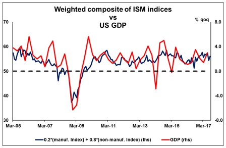 Weighted composite of ISM indices vs US GDP