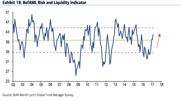 Risk and Liquidity Indicator 2002-2017
