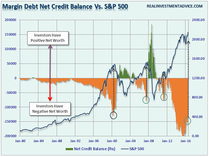 Margin Debt Net Credit Balance Vs. S&P 500