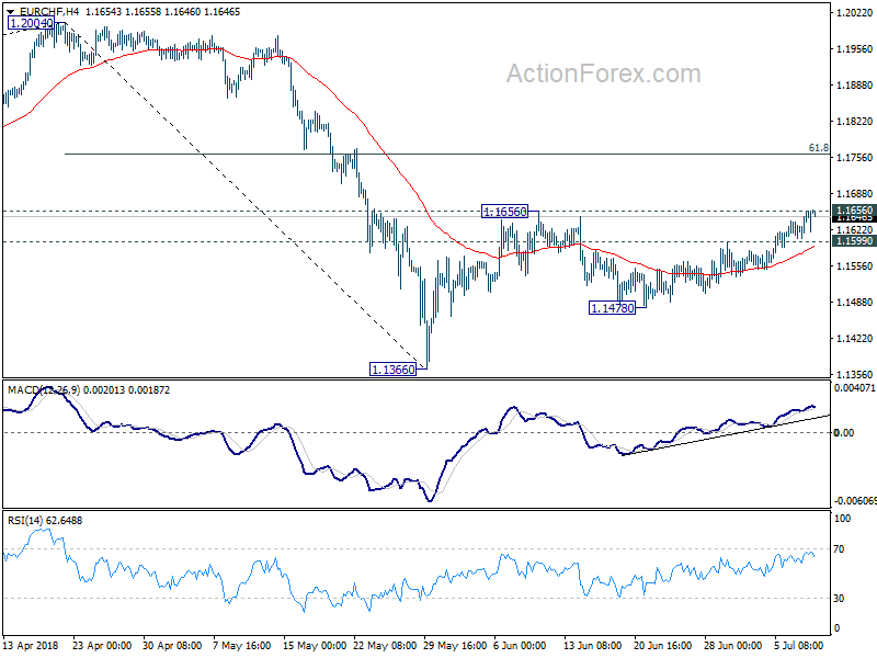 EUR/CHF 4 Hour Chart