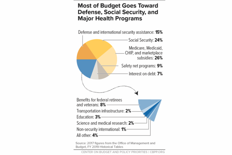 Taxes Spending Where Tax Dollars Go