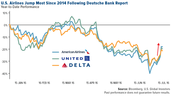 US Airlines Jump Most Since 2014 Following Deutsche Bank Report