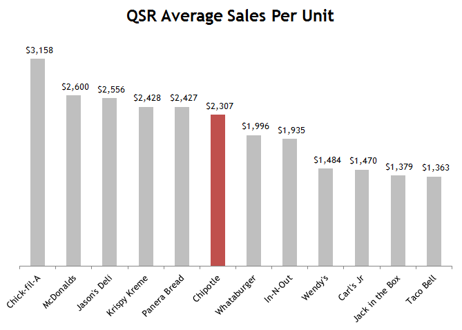 Quick Service Restaurants: Average Sales per Unit