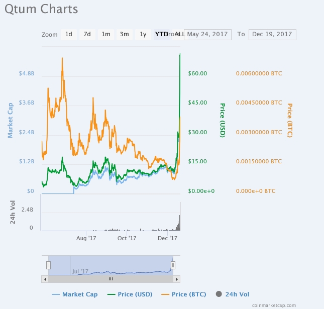 Credit: Coinmarketcap.com