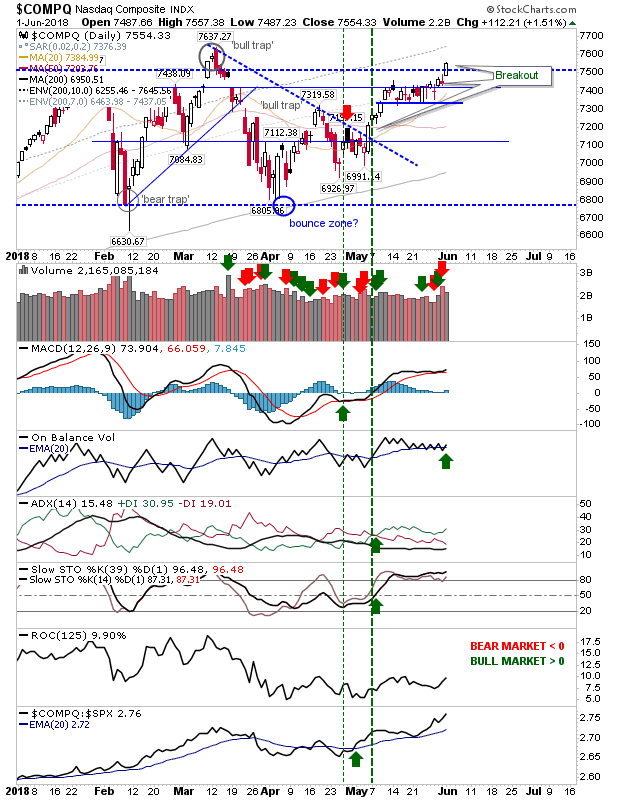 COMPQ Daily Chart