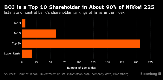 BOJ Top 10 Shareholder in about 90% of Nikkei