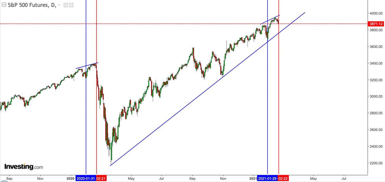 S&P 500 Futures Daily Chart