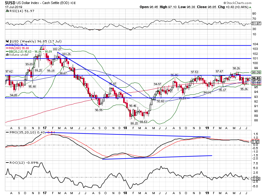 USD Weekly Chart