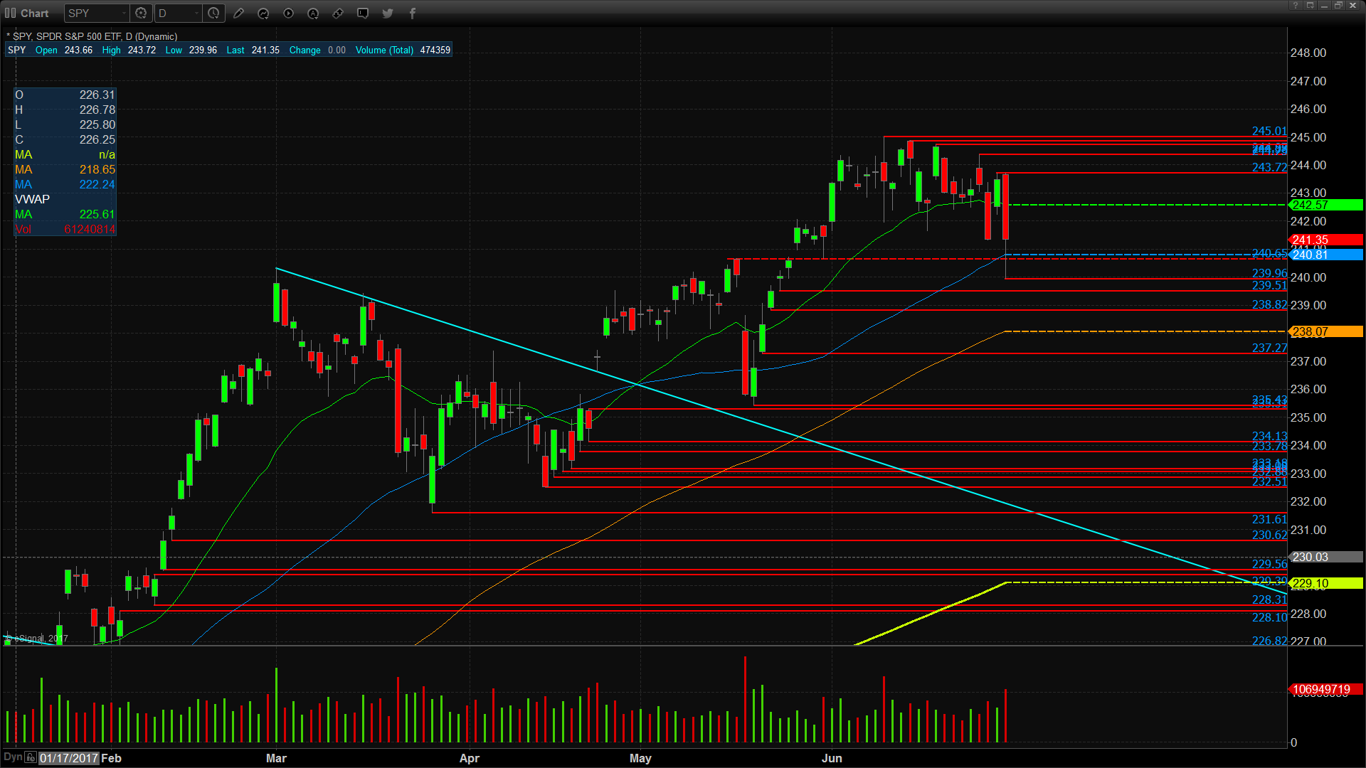 SPY Technicals Chart