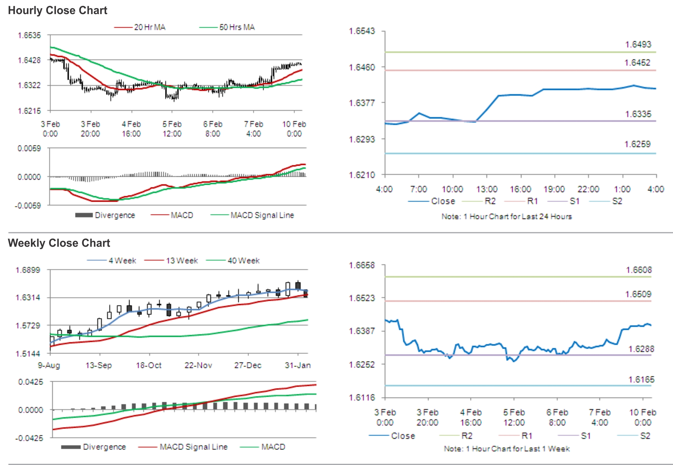 GBP/USD