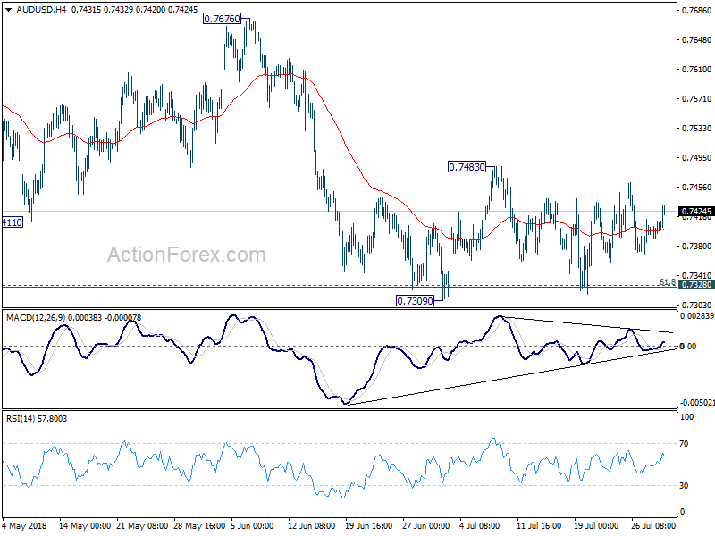 AUD/USD 4 Hour Chart