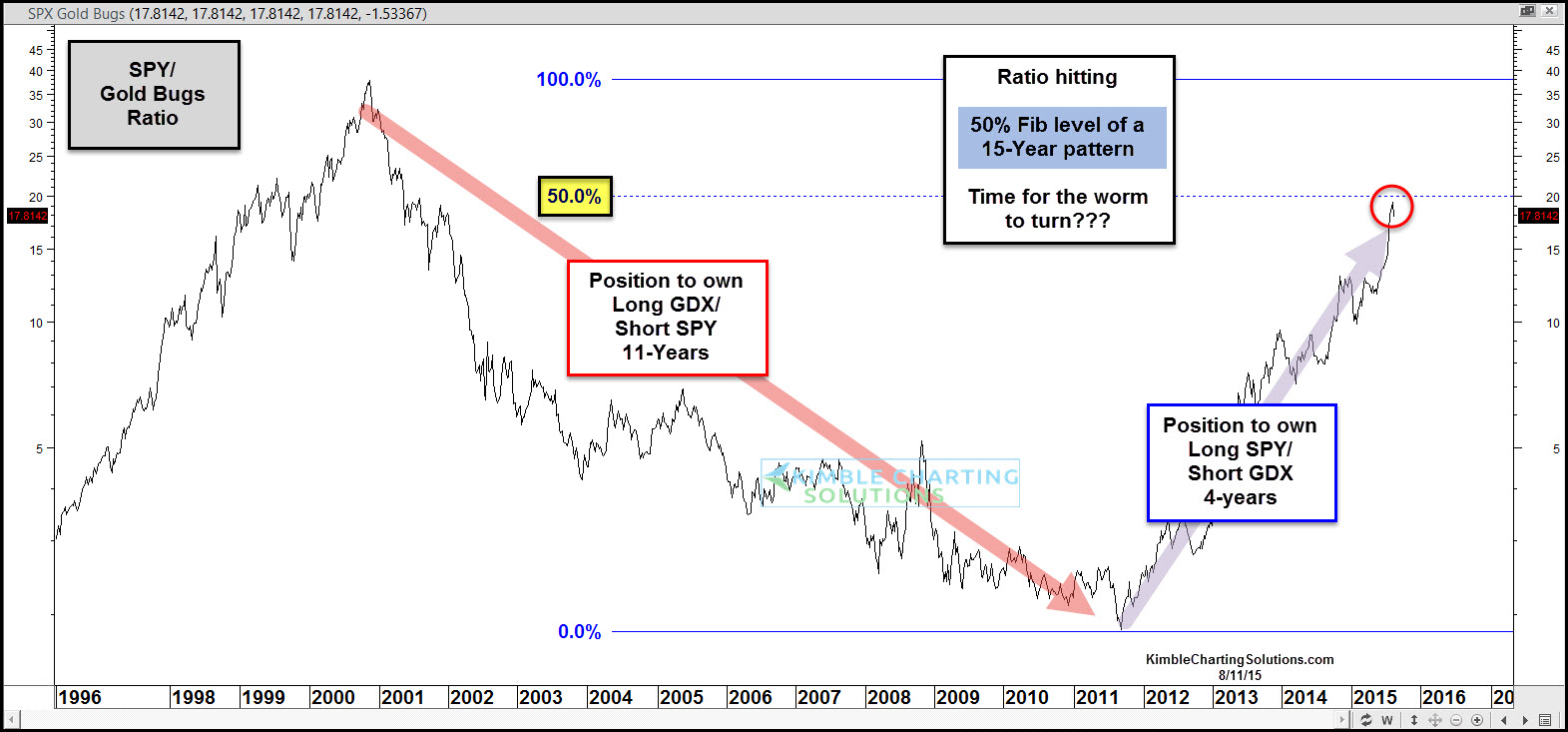 Stocks Vs. Gold