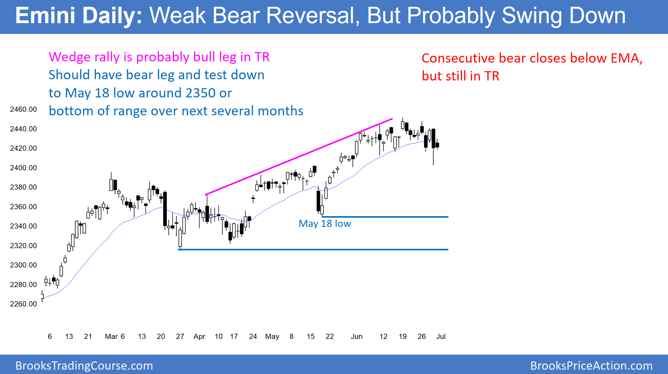 Emini Daily Chart