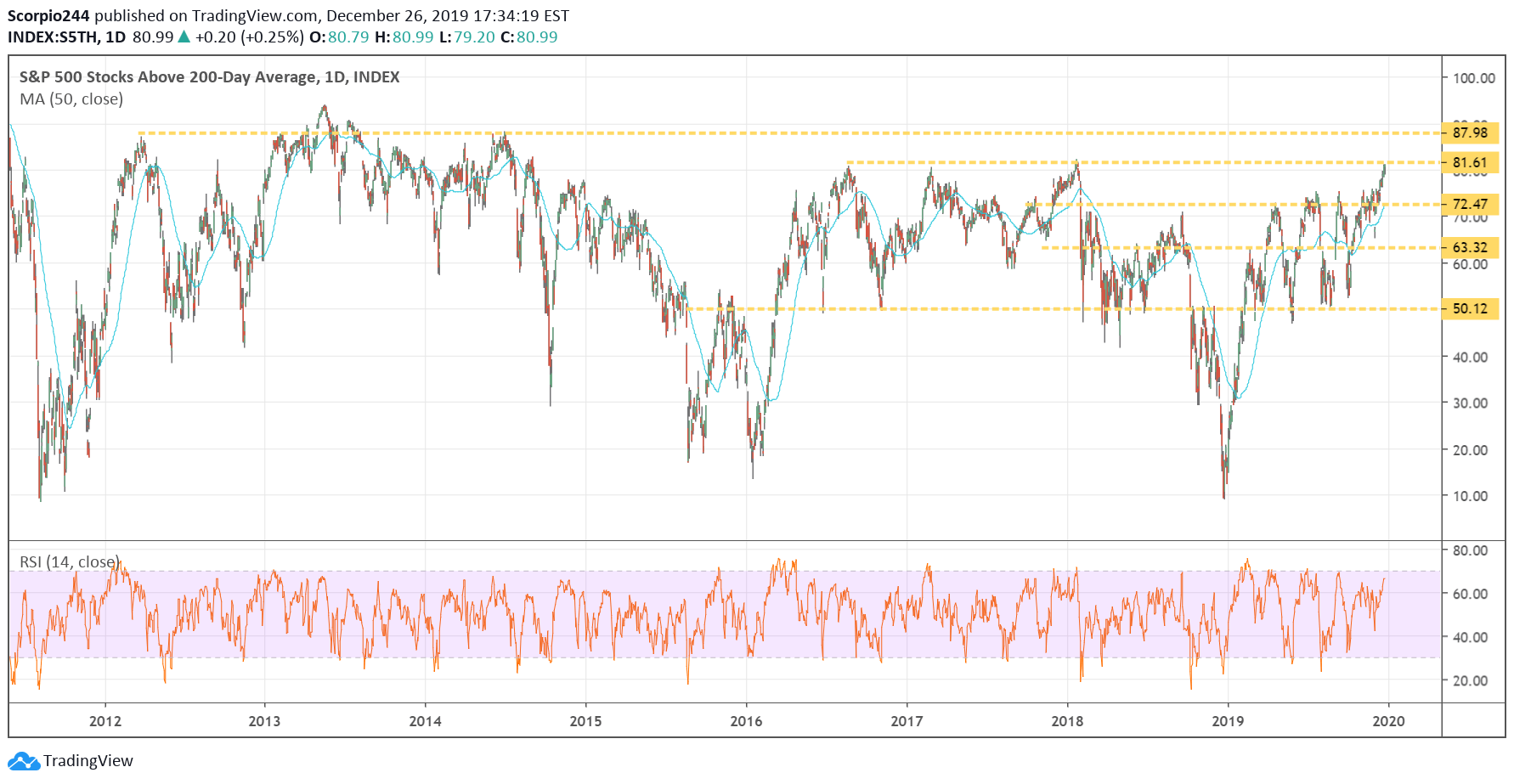 S&P 500 Stocks Above 200 Day Average Daily Chart