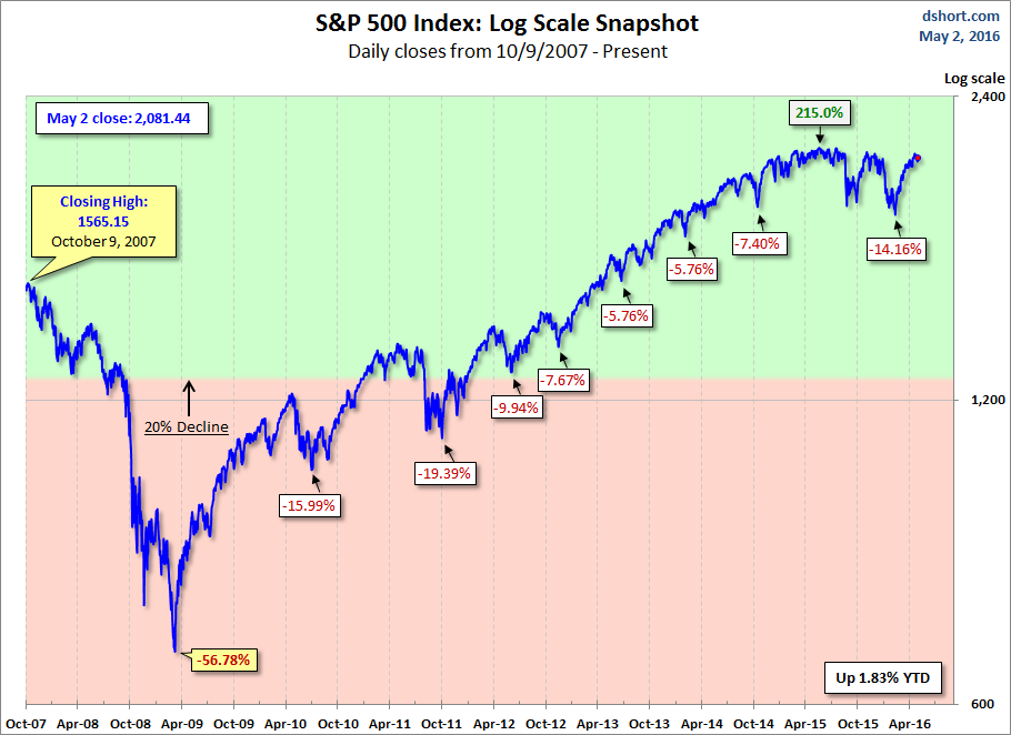 S&P 500 MAs: Log Scale Snapshot