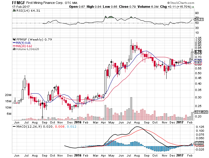 First Mining Finance Corp. Weekly Chart