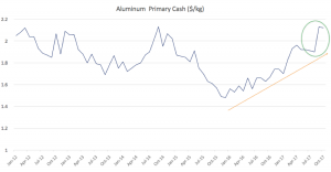 Aluminum Primary Cash