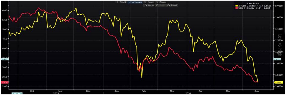 Red line And The Italian German 10-Year Spread Yellow Iinverted