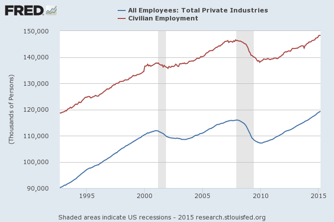 Employment 