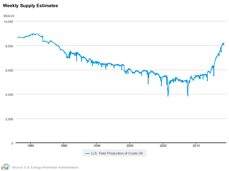 Weekly Supply Estimates