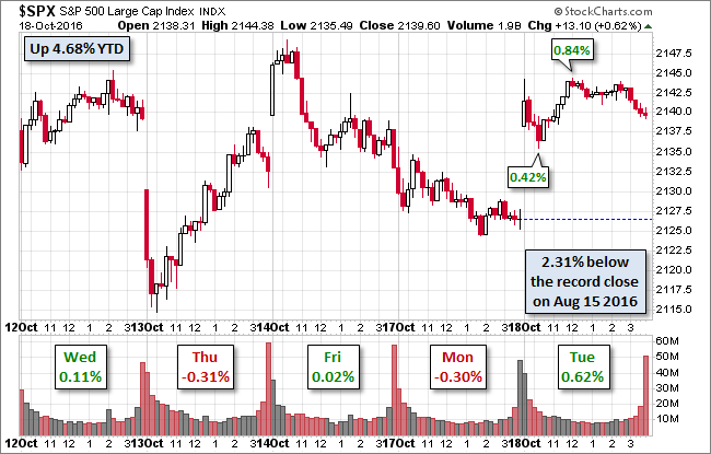 S&P 500 Chart