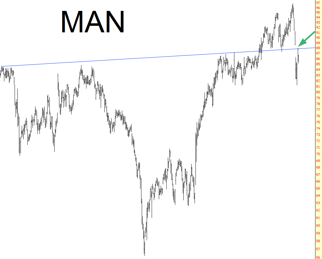 MAN Chart
