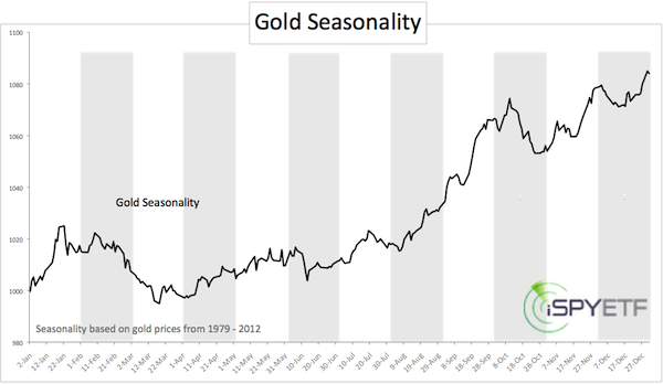 Gold Seasonality_1979-2012