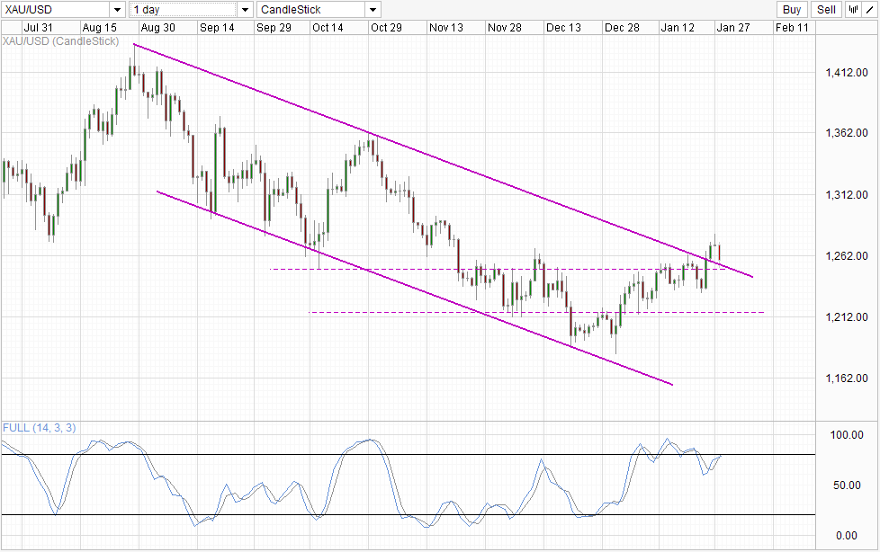 Gold Daily