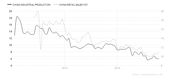 China: Industrial Production vs Retail Sales 2010-2015