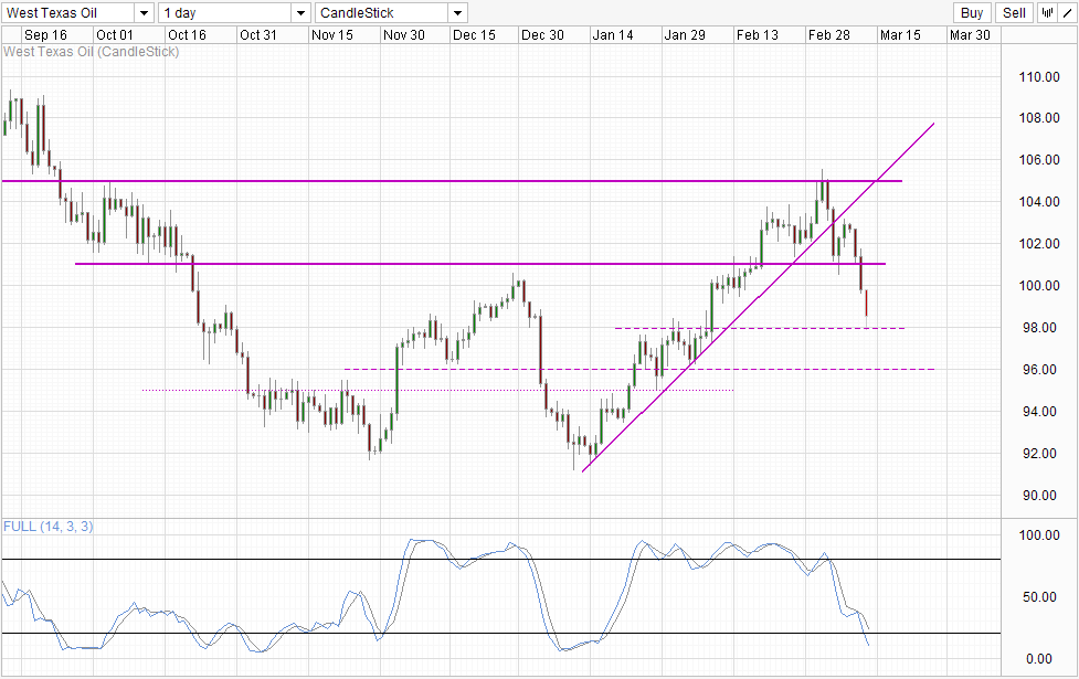 WTI Crude