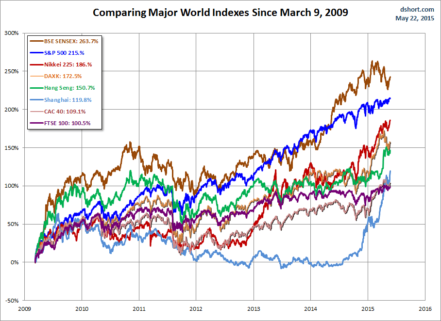 World Indexes since March 2009