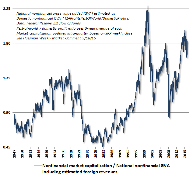 Nonfinancial Market Cap vs National GVA 1947-2016