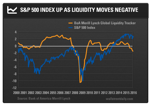 S&P 500 vs. Liquidity