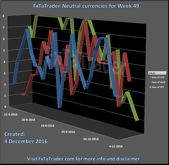 FxTaTrader Neutral Currencies For Week 49