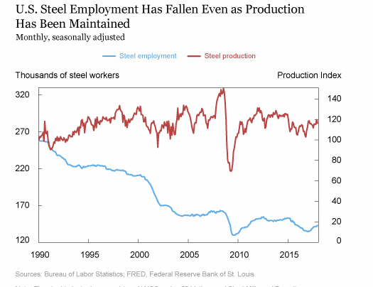 US Steel Employment