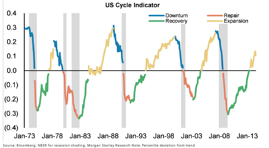 S&P Business Cycle