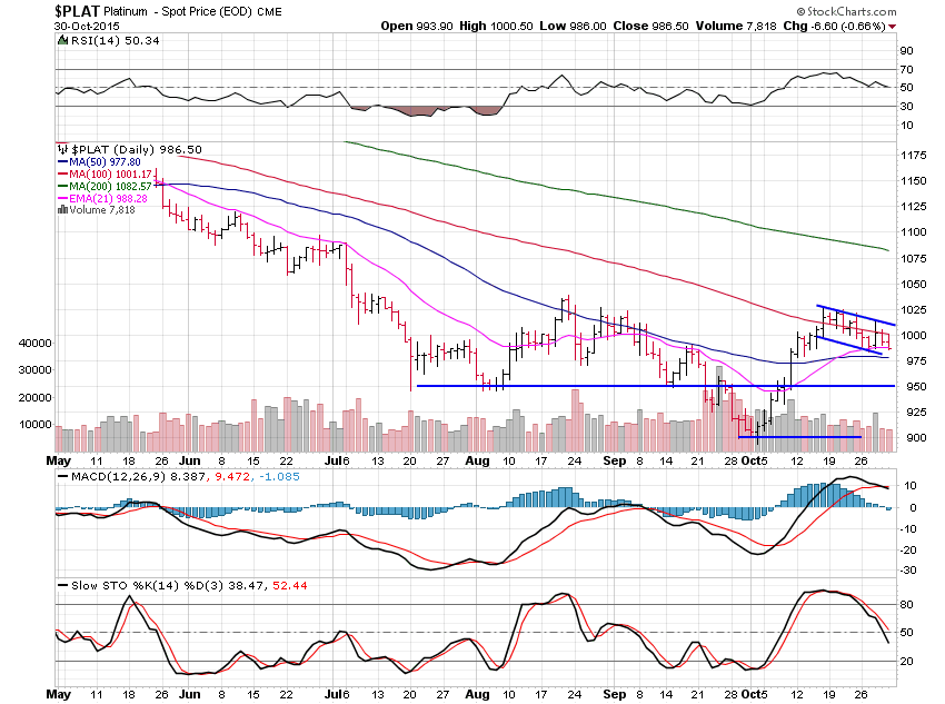 Platinum Daily Chart