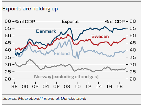 Exports Are Holding Up