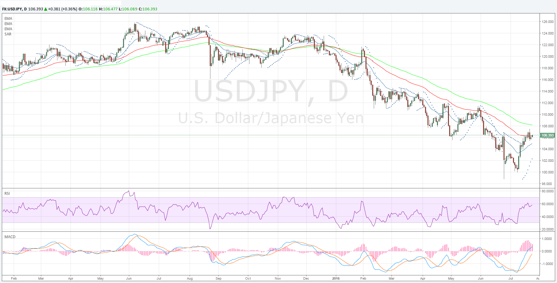 USD/JPY Daily Chart