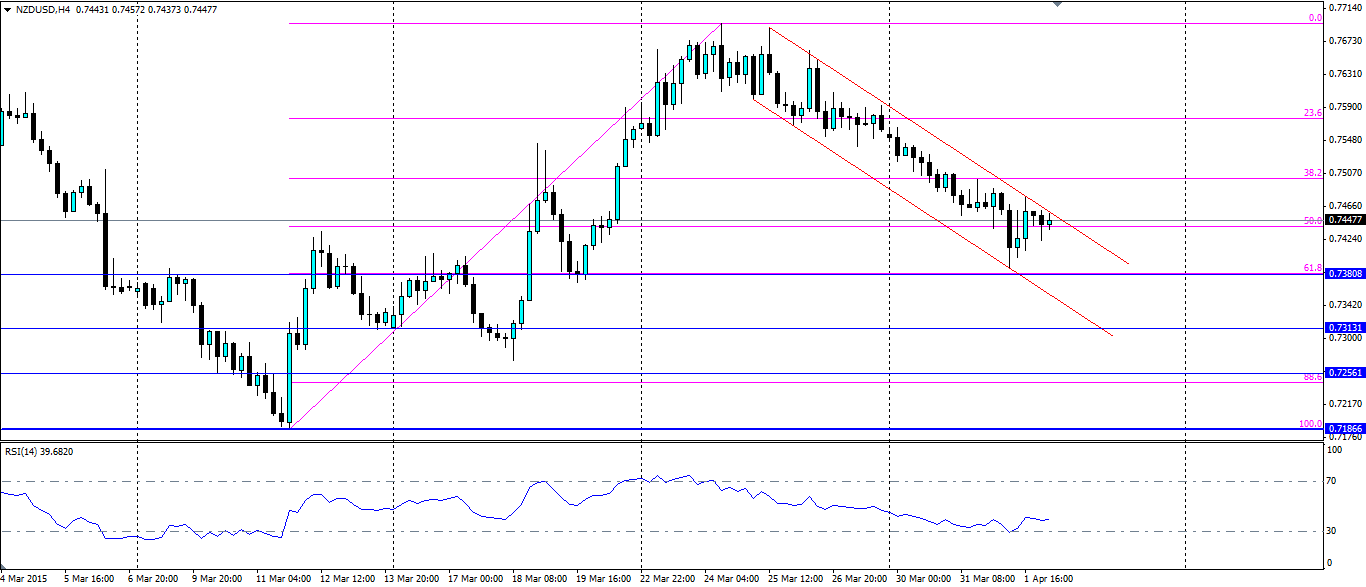 NZD/USD 4 Hourly Chart