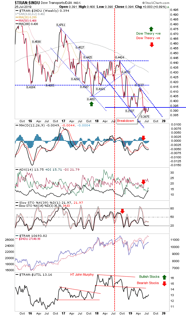 TRAN/INDU Weekly Chart