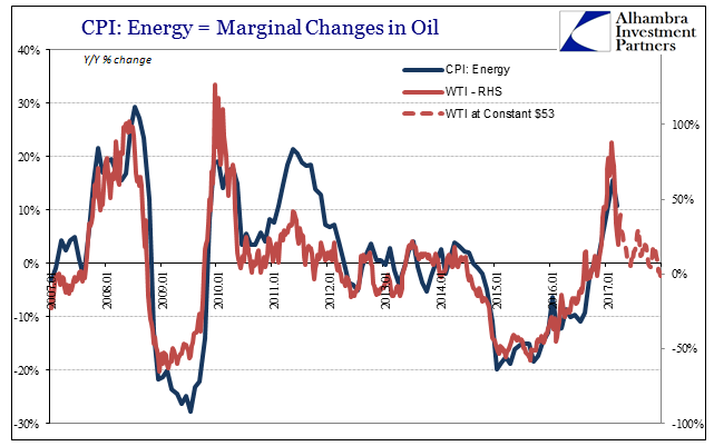 CPI: Energy = Marginal Changes In Oil